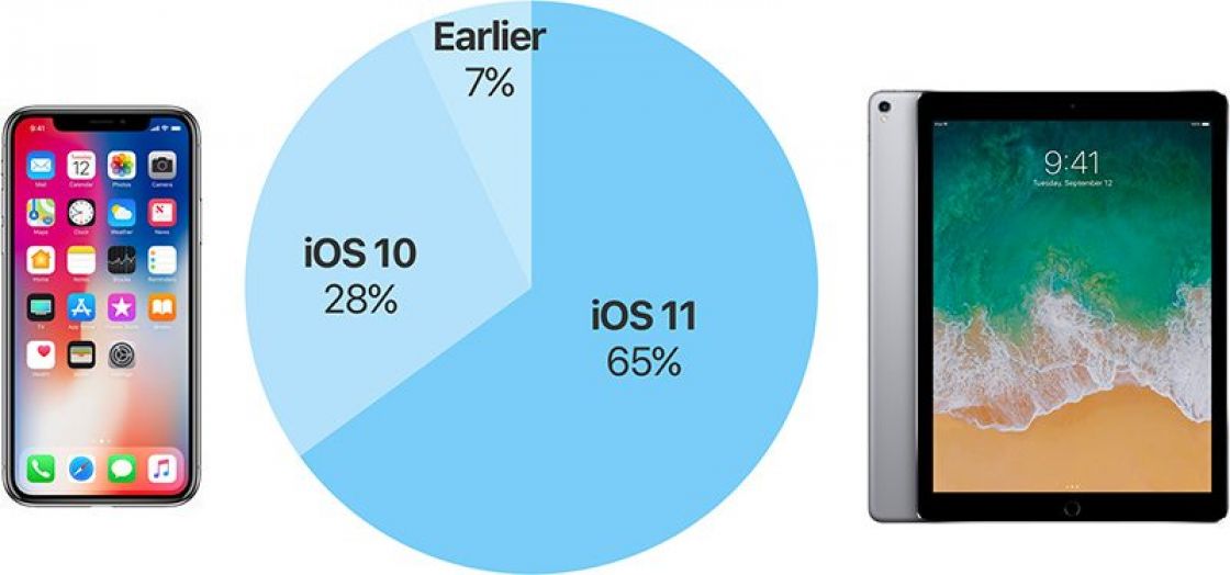 65 درصد از دستگاه های اپل به iOS 11 بروزرسانی شده اند